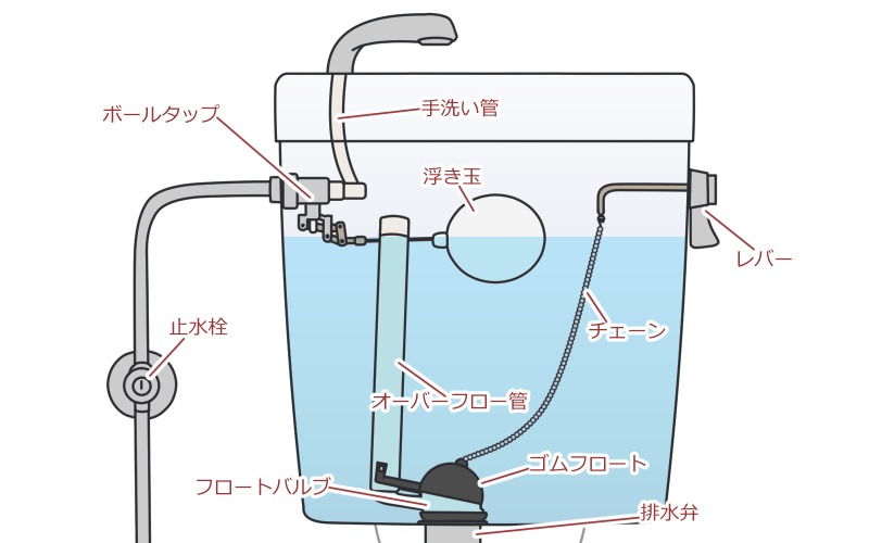 トイレタンクに水がたまらない 便器への水漏れの原因と修理方法 故障 破損 劣化部品ごとの対処法を解説 水110番